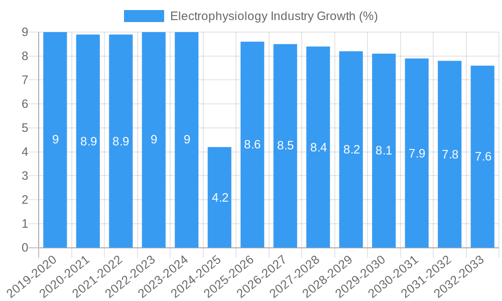 Electrophysiology Industry Growth
