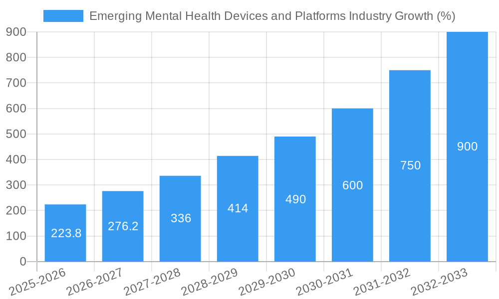 Emerging Mental Health Devices and Platforms Industry Growth
