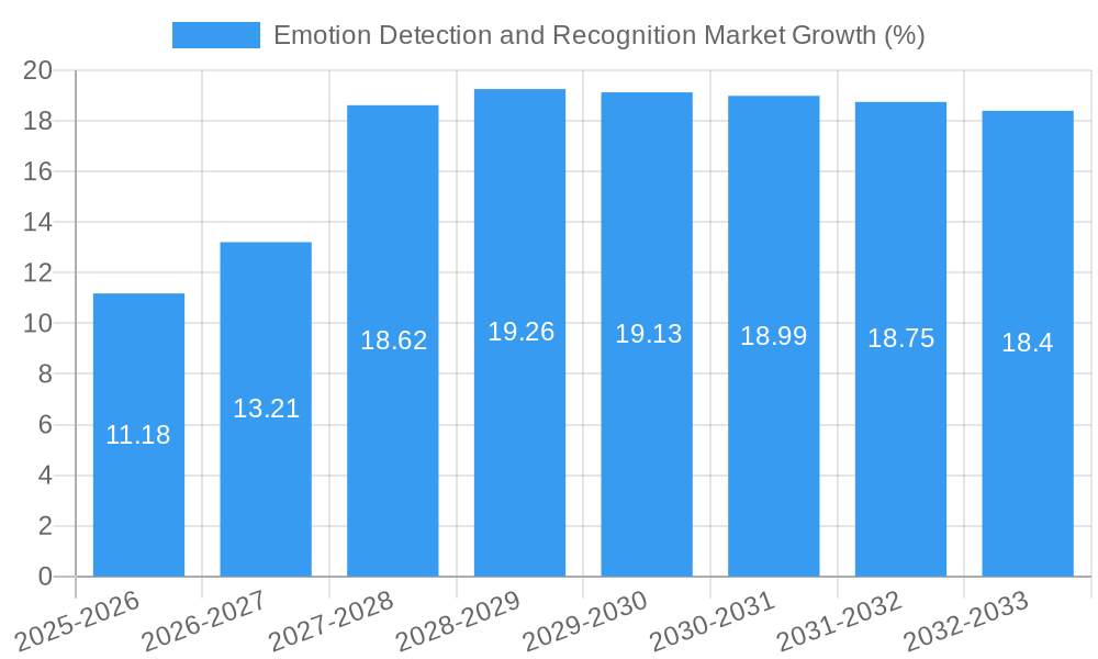 Emotion Detection and Recognition Market Growth