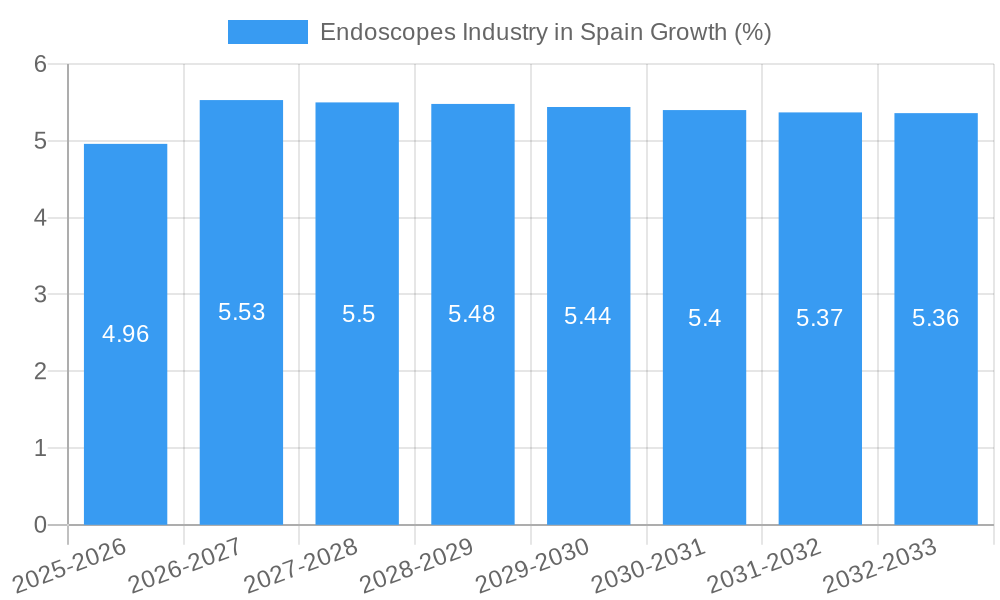 Endoscopes Industry in Spain Growth