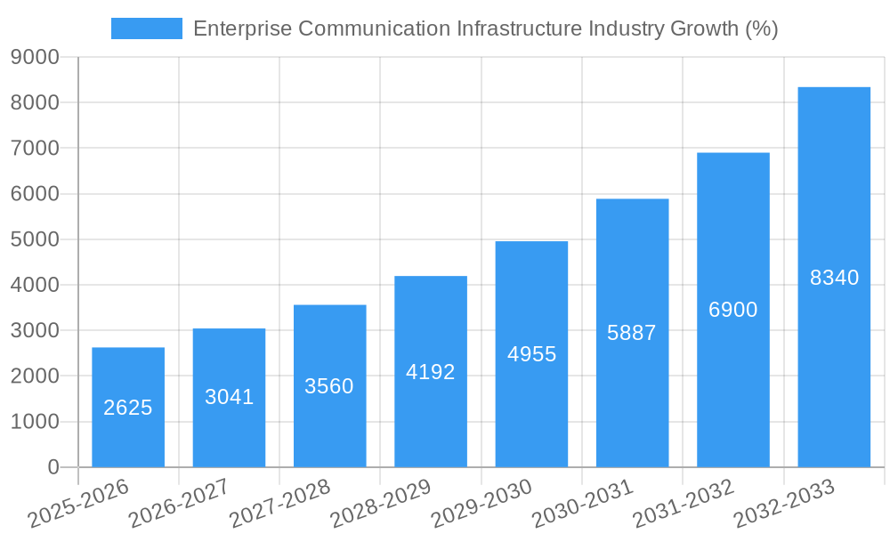 Enterprise Communication Infrastructure Industry Growth