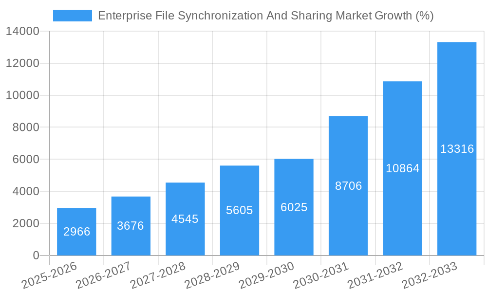 Enterprise File Synchronization And Sharing Market Growth