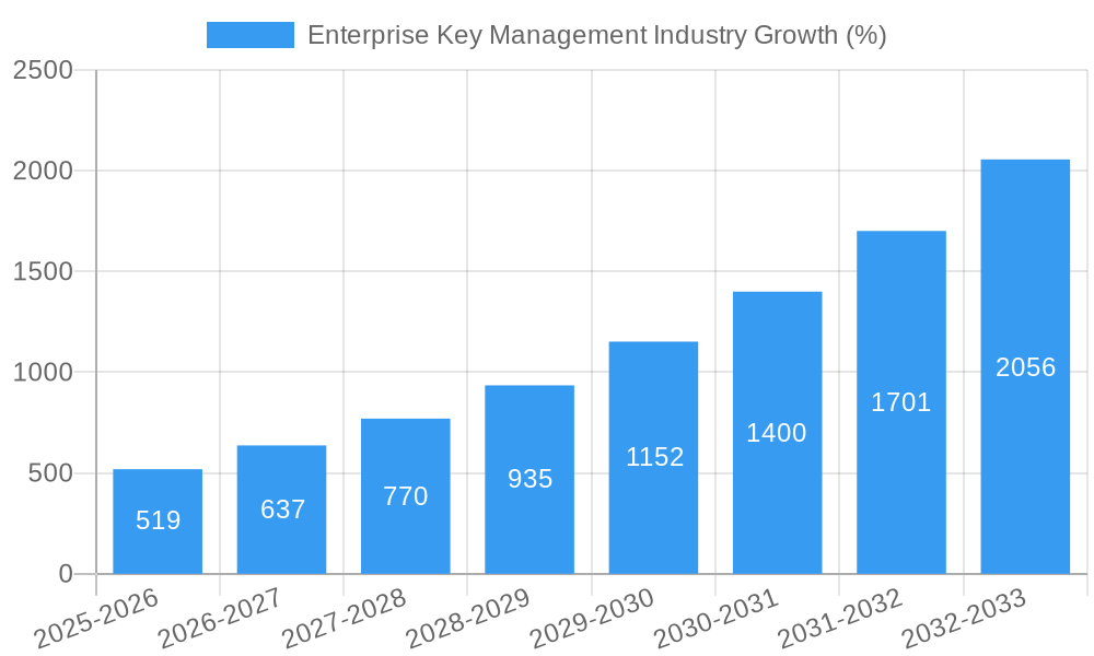 Enterprise Key Management Industry Growth