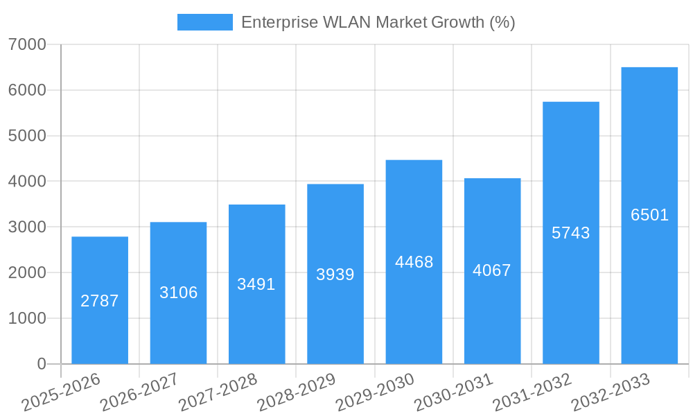 Enterprise WLAN Market Growth