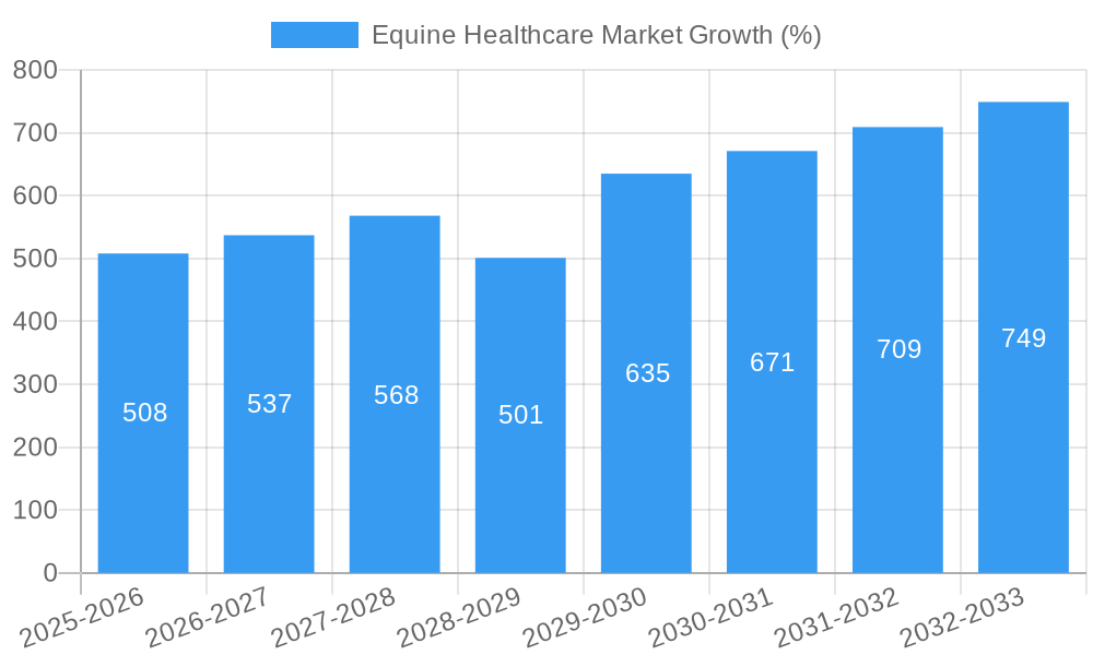 Equine Healthcare Market Growth