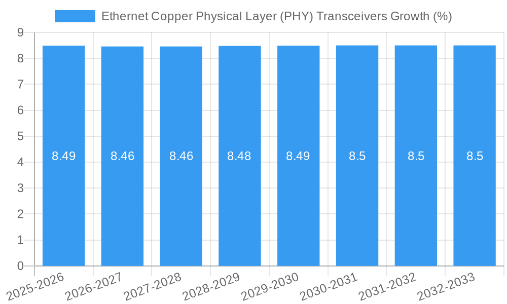 Ethernet Copper Physical Layer (PHY) Transceivers Growth
