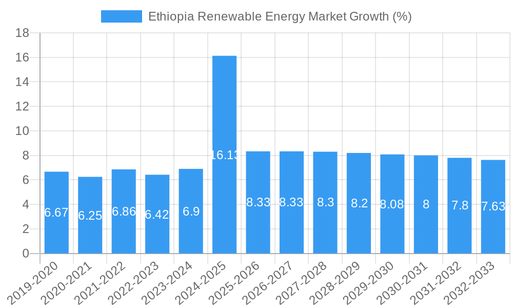 Ethiopia Renewable Energy Market Growth
