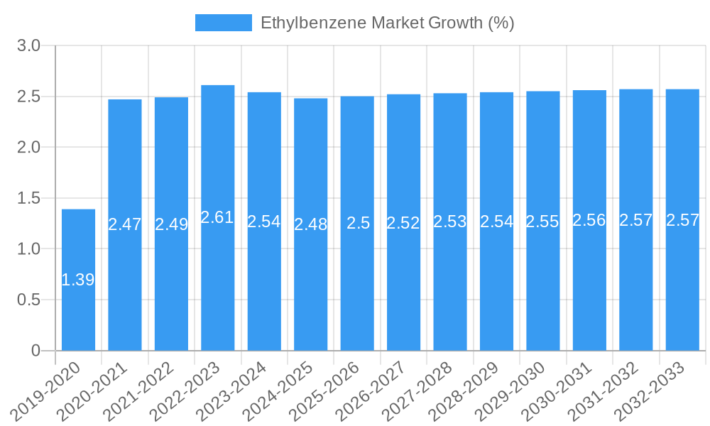 Ethylbenzene Market Growth