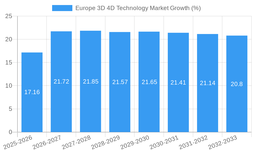 Europe 3D 4D Technology Market Growth