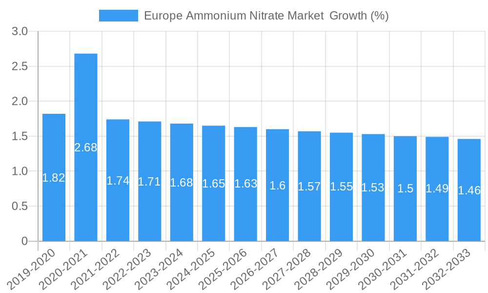 Europe Ammonium Nitrate Market  Growth