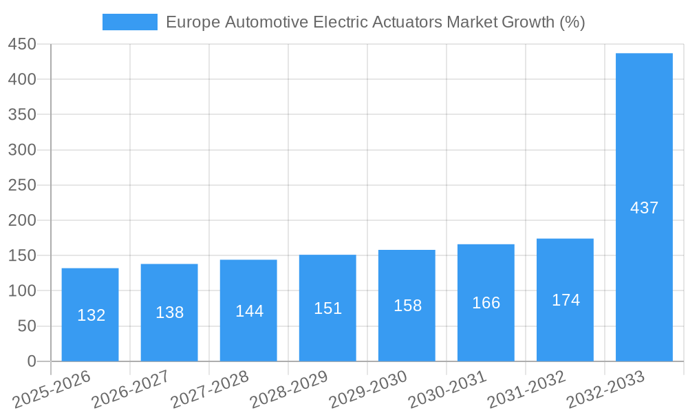 Europe Automotive Electric Actuators Market Growth