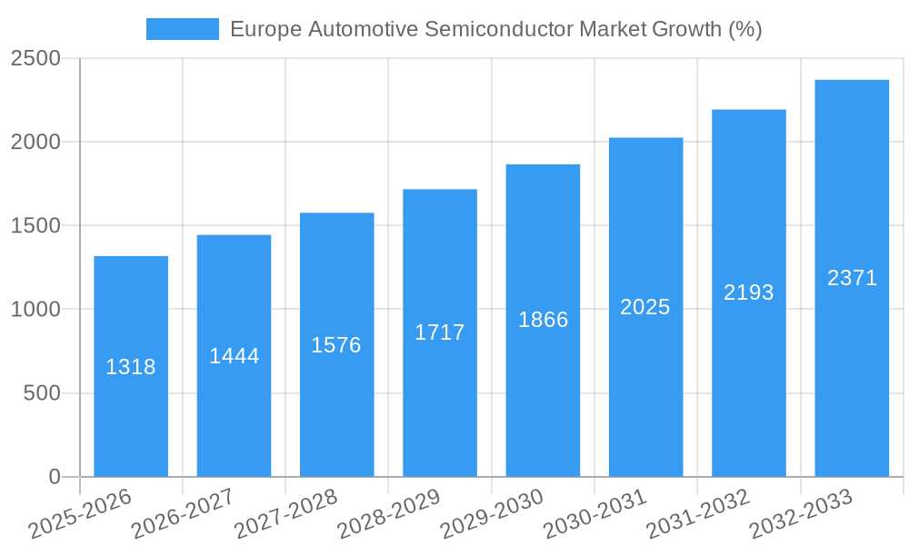 Europe Automotive Semiconductor Market Growth