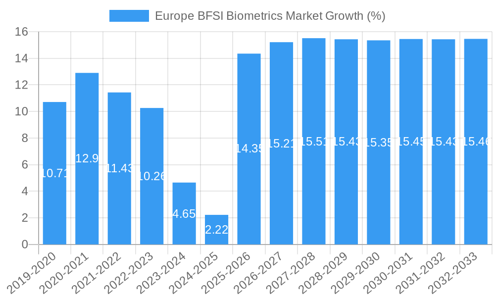 Europe BFSI Biometrics Market Growth