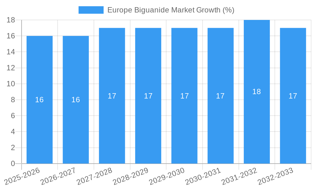 Europe Biguanide Market Growth