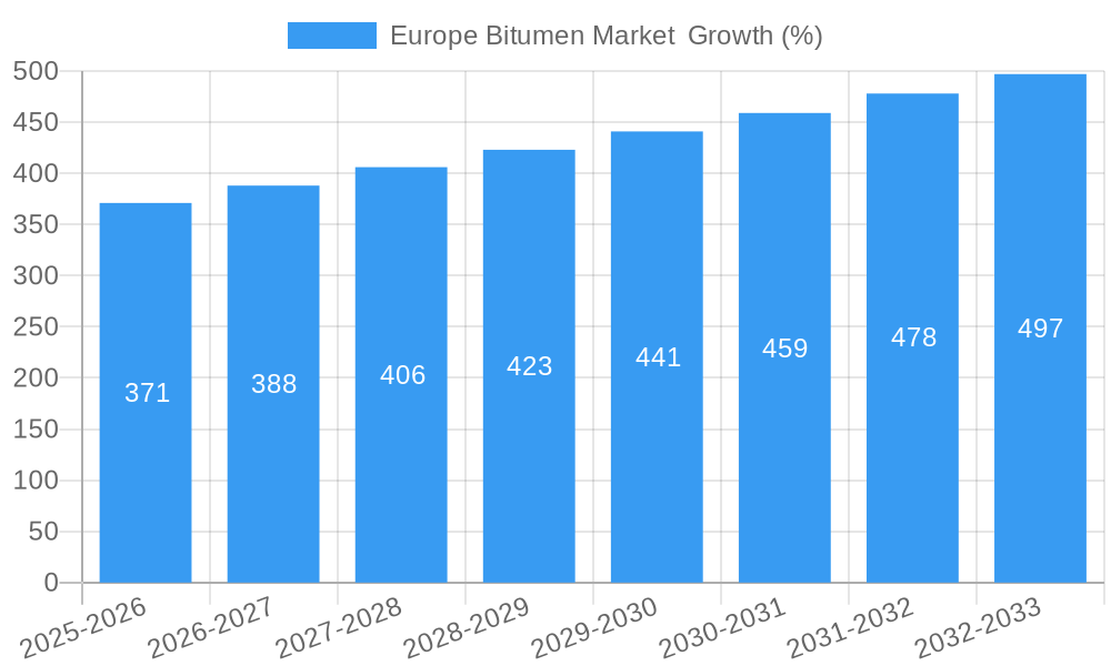 Europe Bitumen Market Growth