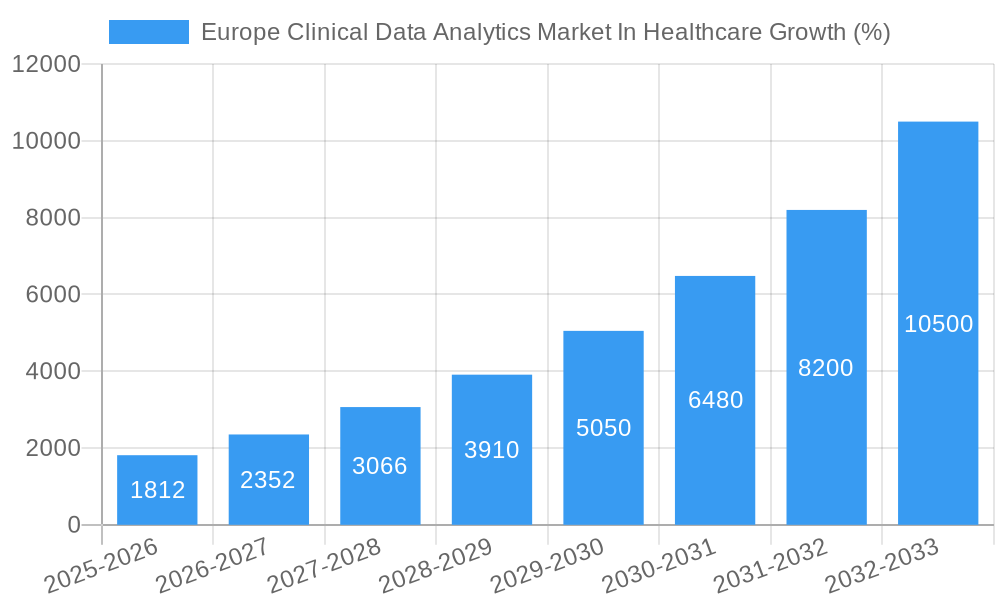 Europe Clinical Data Analytics Market In Healthcare Growth