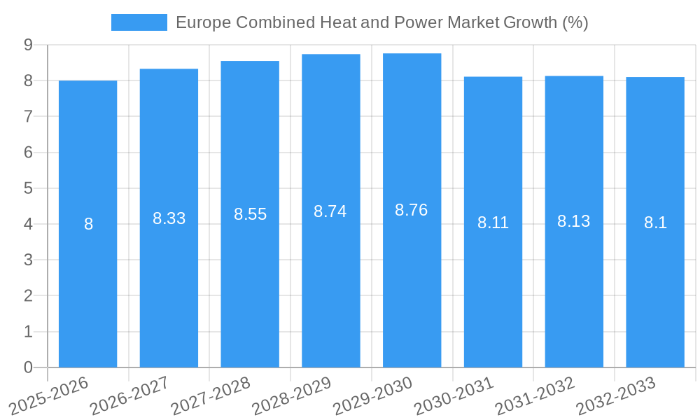Europe Combined Heat and Power Market Growth