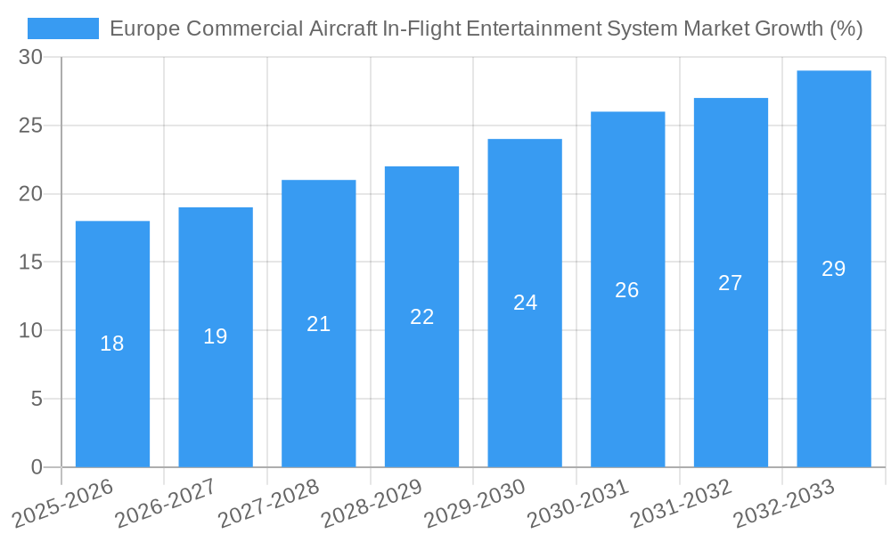 Europe Commercial Aircraft In-Flight Entertainment System Market Growth