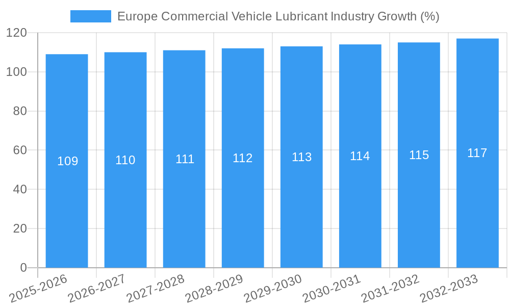 Europe Commercial Vehicle Lubricant Industry Growth