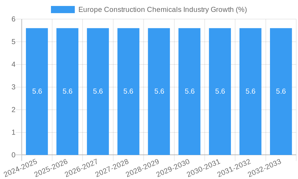 Europe Construction Chemicals Industry Growth