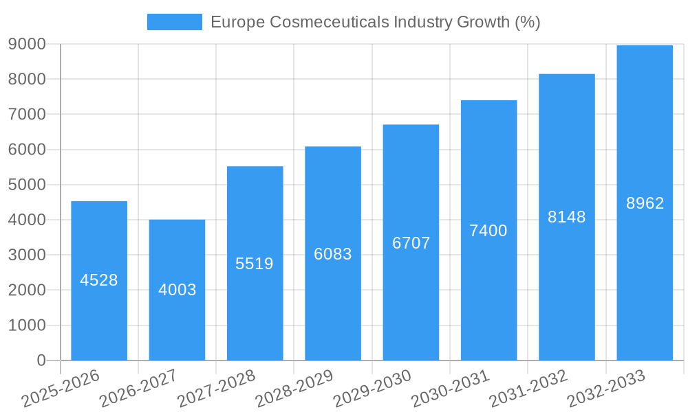 Europe Cosmeceuticals Industry Growth