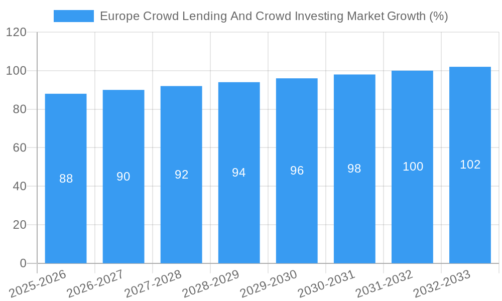 Europe Crowd Lending And Crowd Investing Market Growth