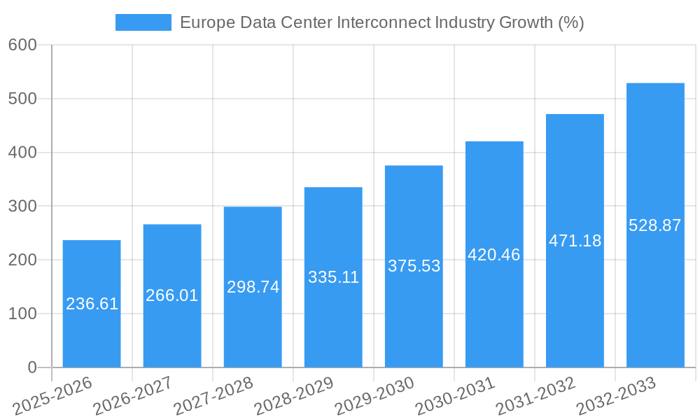 Europe Data Center Interconnect Industry Growth