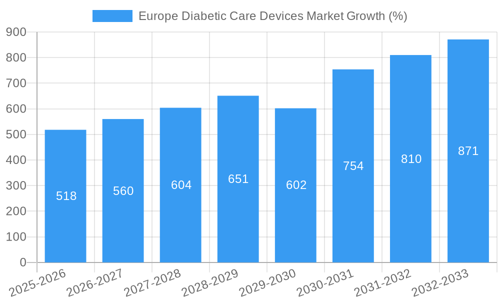 Europe Diabetic Care Devices Market Growth