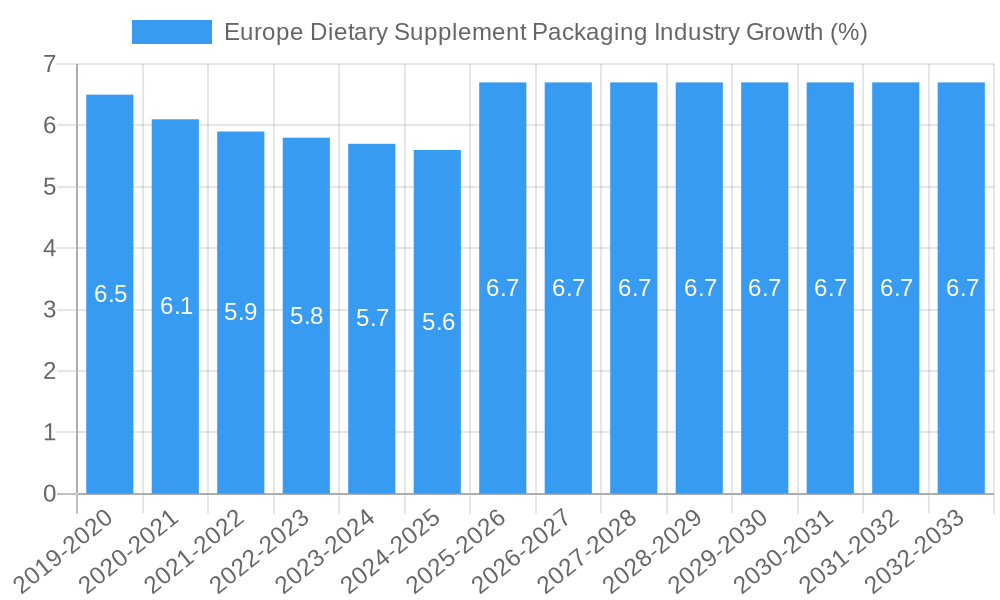 Europe Dietary Supplement Packaging Industry Growth