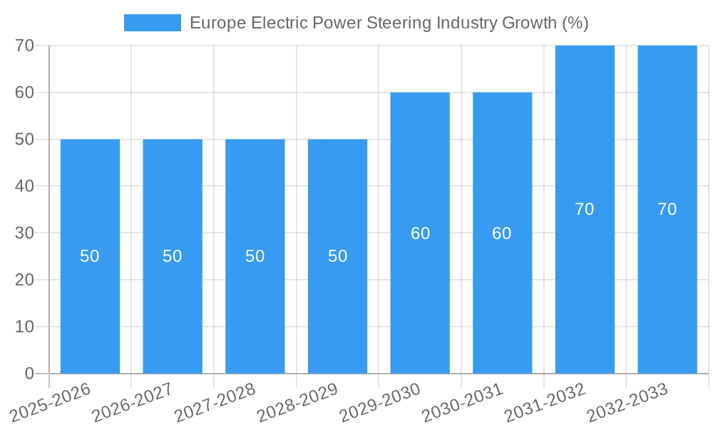 Europe Electric Power Steering Industry Growth