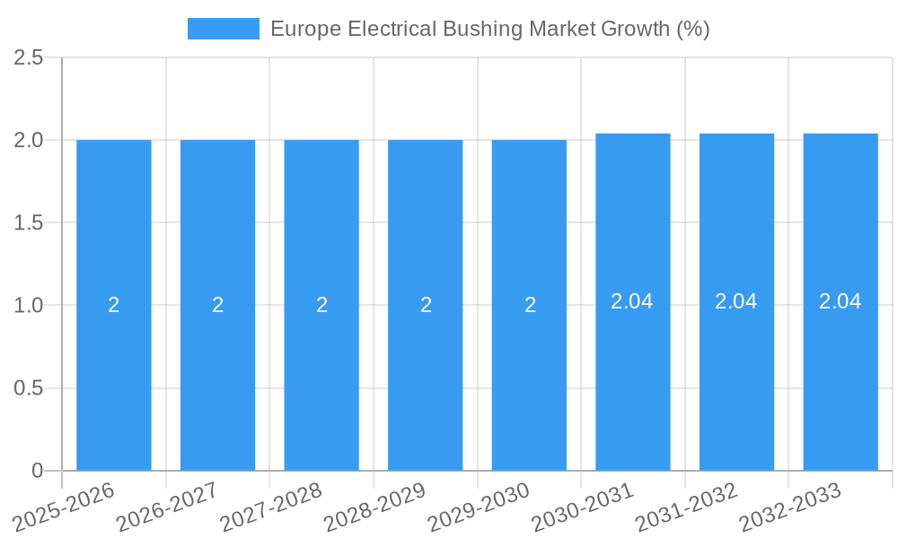 Europe Electrical Bushing Market Growth