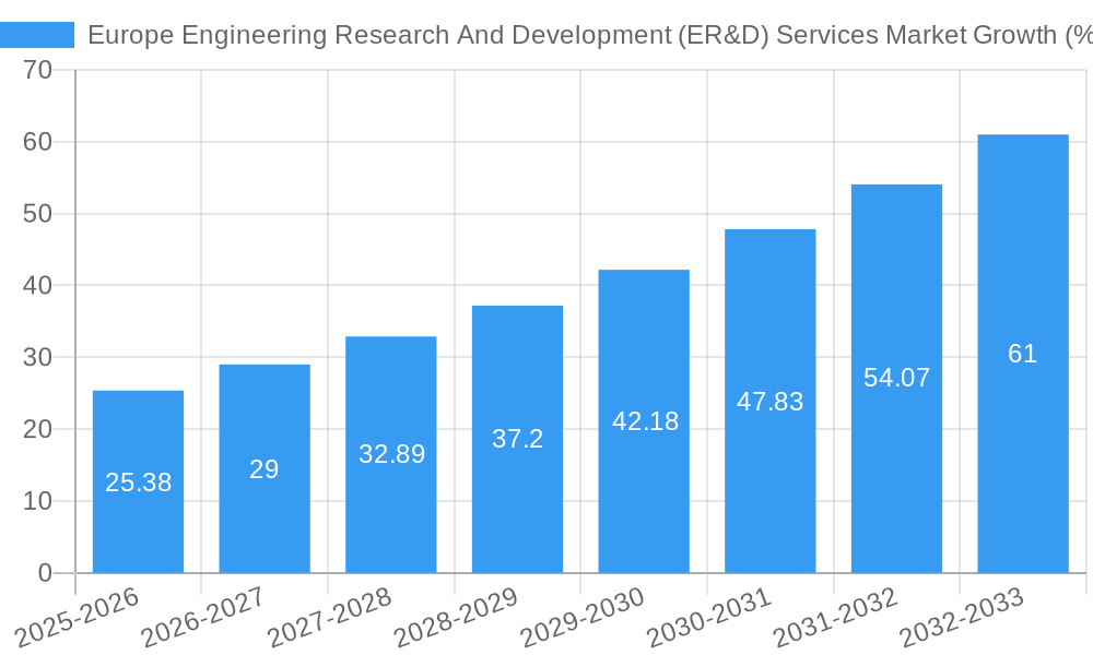 Europe Engineering Research And Development (ER&D) Services Market Growth