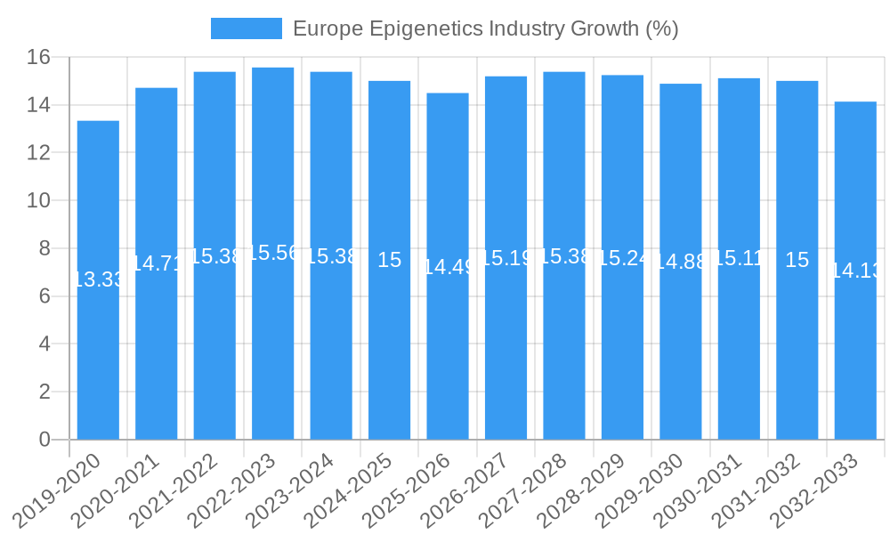 Europe Epigenetics Industry Growth