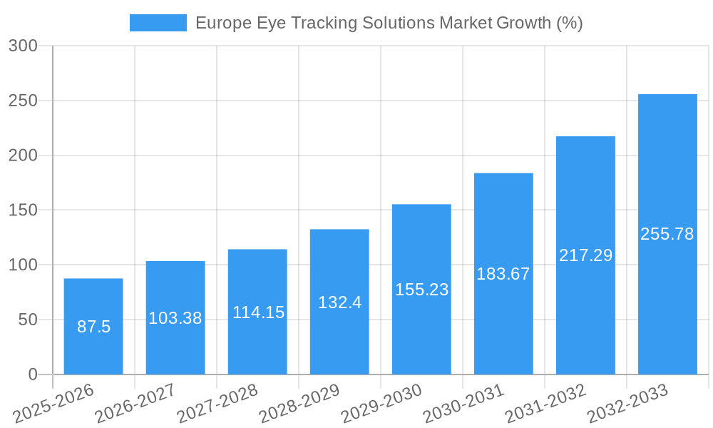 Europe Eye Tracking Solutions Market Growth