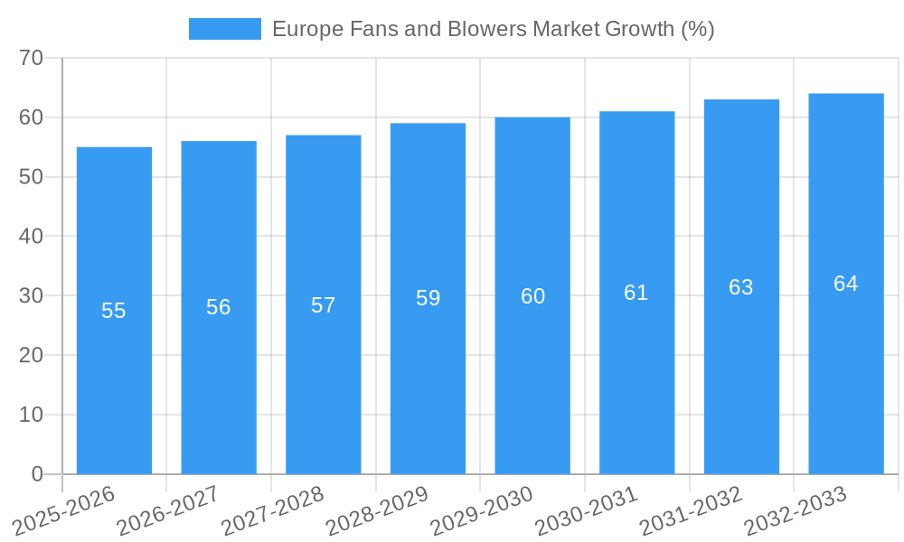 Europe Fans and Blowers Market Growth