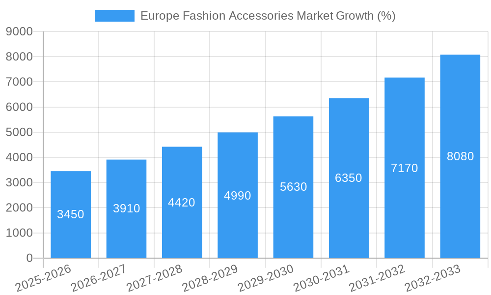Europe Fashion Accessories Market Growth