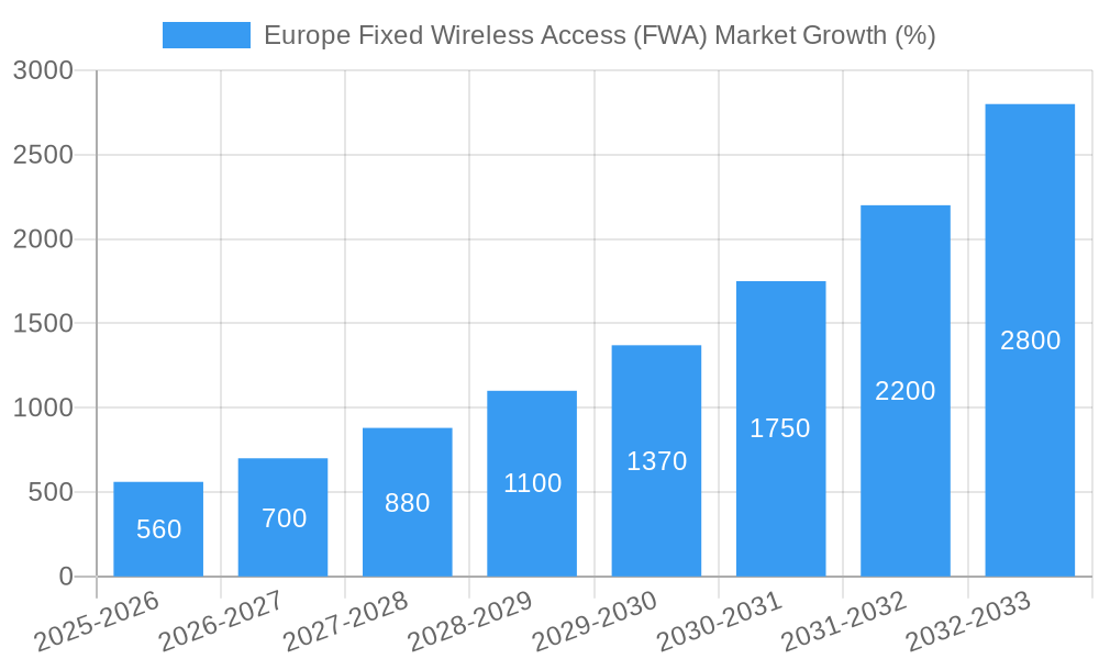 Europe Fixed Wireless Access (FWA) Market Growth