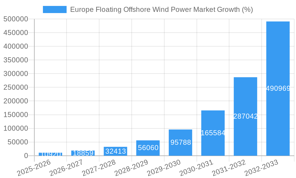 Europe Floating Offshore Wind Power Market Growth