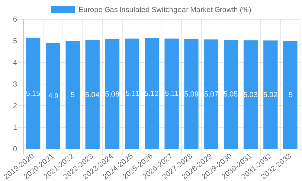 Europe Gas Insulated Switchgear Market Growth