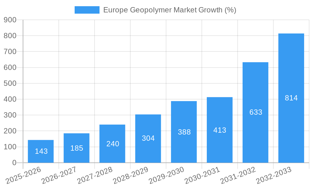 Europe Geopolymer Market Growth