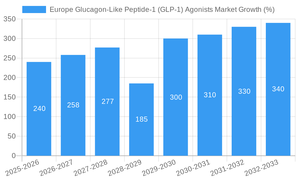 Europe Glucagon-Like Peptide-1 (GLP-1) Agonists Market Growth
