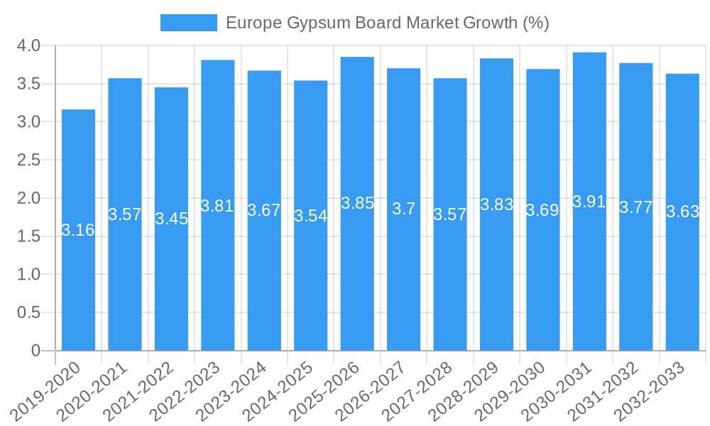 Europe Gypsum Board Market Growth