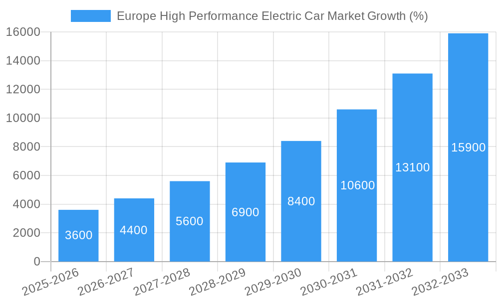 Europe High Performance Electric Car Market Growth