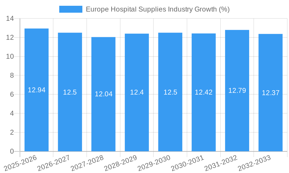 Europe Hospital Supplies Industry Growth
