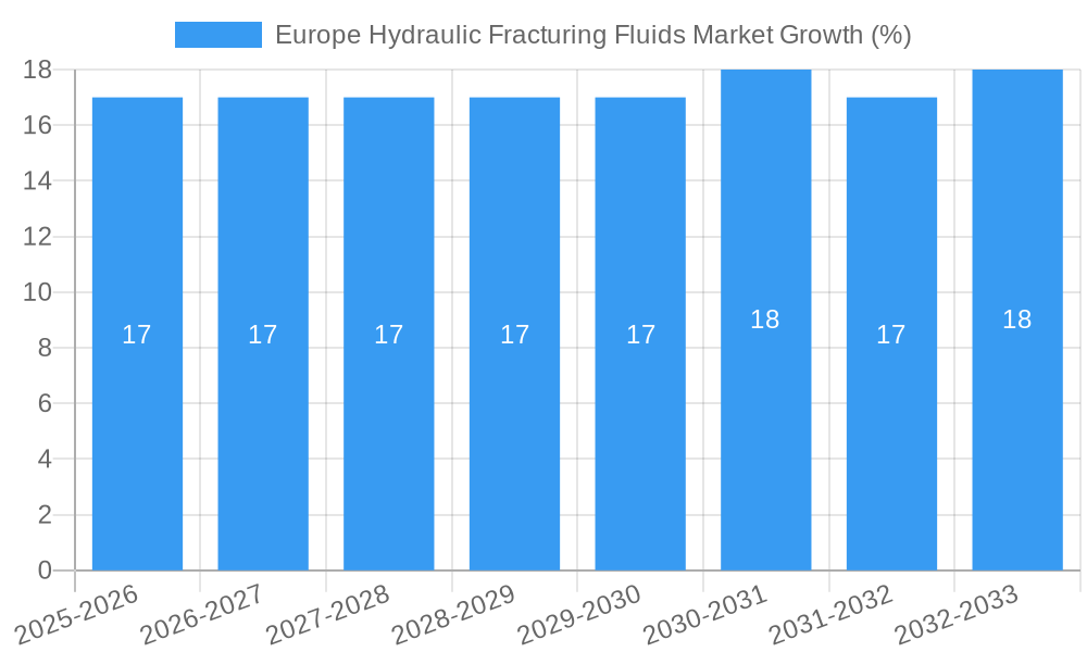Europe Hydraulic Fracturing Fluids Market Growth