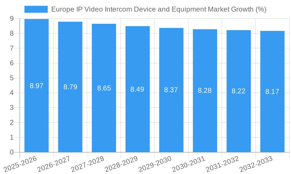 Europe IP Video Intercom Device and Equipment Market Growth