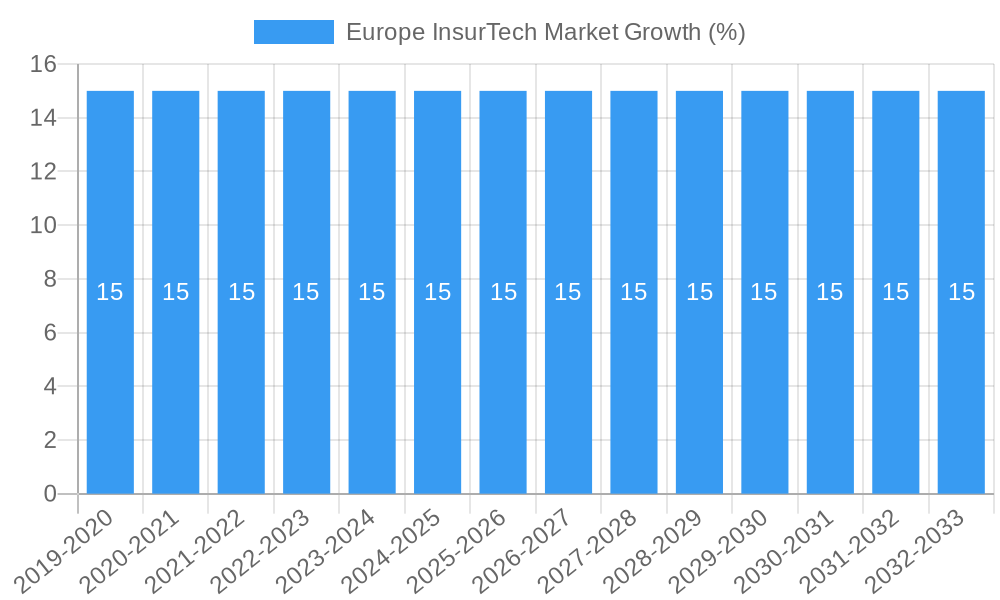 Europe InsurTech Market Growth