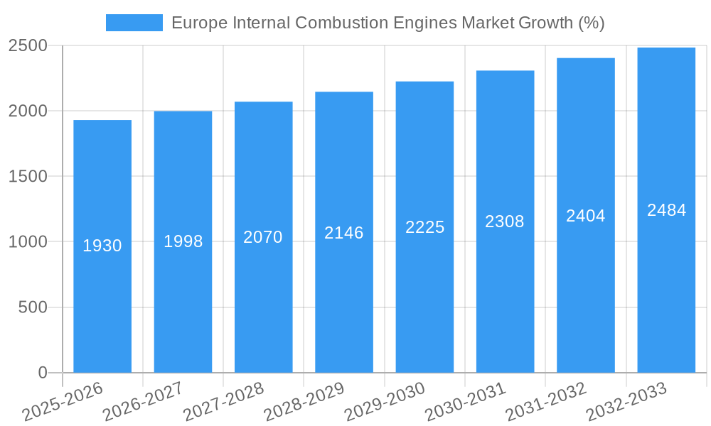 Europe Internal Combustion Engines Market Growth