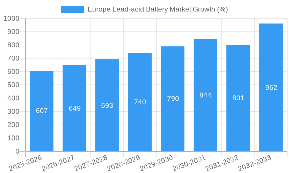 Europe Lead-acid Battery Market Growth