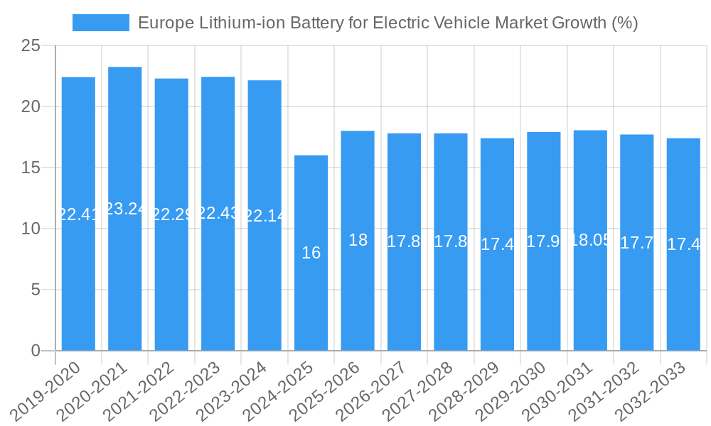 Europe Lithium-ion Battery for Electric Vehicle Market Growth